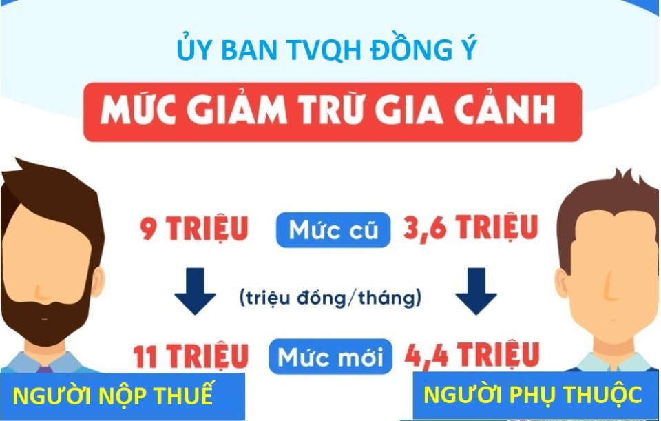 Tăng mức giảm trừ gia cảnh lên 11 triệu đồng